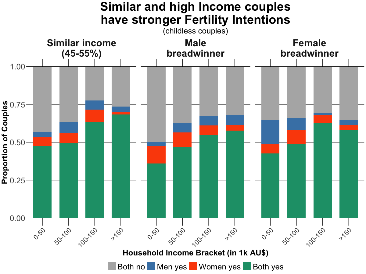 Household Income, Breadwinner typology and Fertility Intentions on the Couple Level